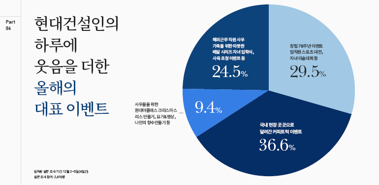 부분  06  현대건설인의 하루에 웃음을 더한  올해의  대표 이벤트  사우들을 위한  원데이클래스 크리스마스 리스 만들기, 요가&명상, 나만의 향수만들기 등  해외근무 직원 사우  가족을 위한 따뜻한  배달 시리즈자녀 입학식,  사옥 초청 이벤트등  24.5%  창립 78주년 이벤트  임직원 스포츠대전,  자녀 미술대회 등  29.5%  9.4%  국내 현장 곳곳으로 달려간 커피트럭 이벤트  36.6%  임직원 설문조사기간 12월 2~5일(4일간  설문조사 참아: 2,410명